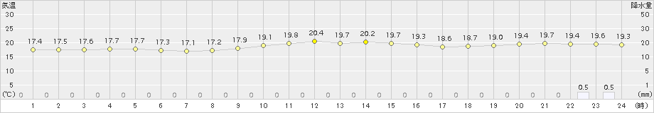 古仁屋(>2017年11月21日)のアメダスグラフ