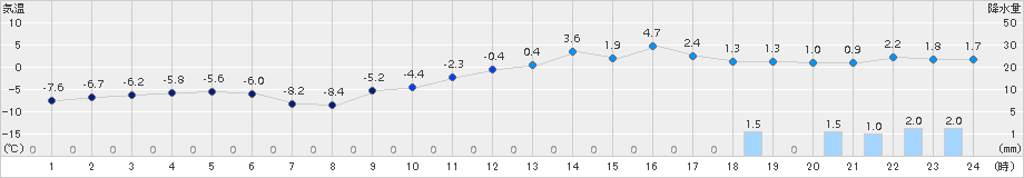 江丹別(>2017年11月22日)のアメダスグラフ