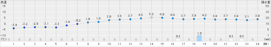 支笏湖畔(>2017年11月22日)のアメダスグラフ