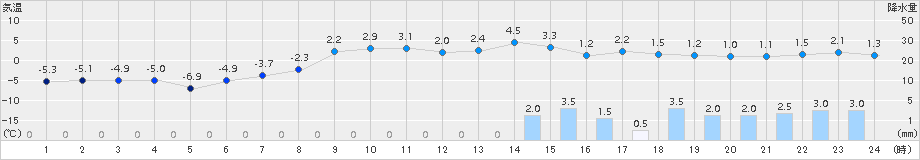 喜茂別(>2017年11月22日)のアメダスグラフ