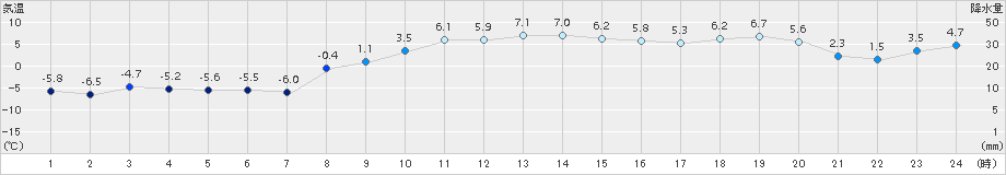 紋別小向(>2017年11月22日)のアメダスグラフ