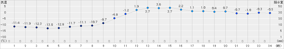 足寄(>2017年11月22日)のアメダスグラフ