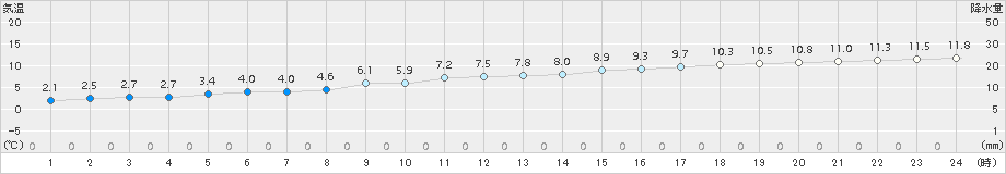 えりも岬(>2017年11月22日)のアメダスグラフ