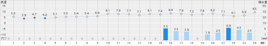 江差(>2017年11月22日)のアメダスグラフ