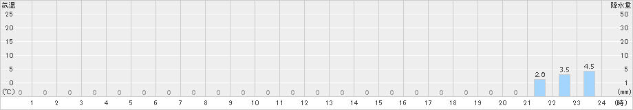 岳(>2017年11月22日)のアメダスグラフ