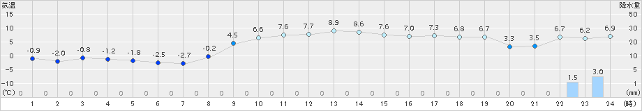 弘前(>2017年11月22日)のアメダスグラフ