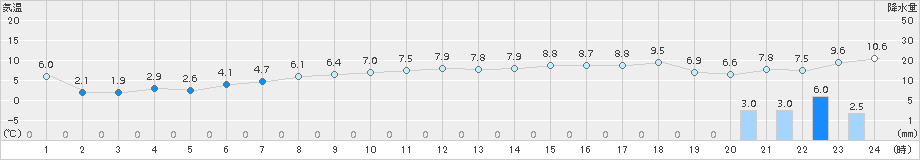 八森(>2017年11月22日)のアメダスグラフ