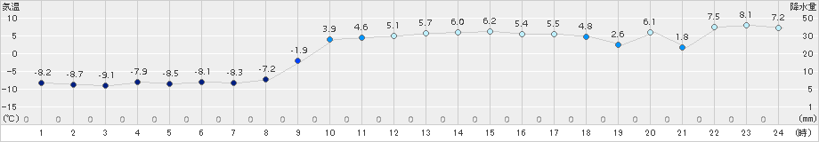 葛巻(>2017年11月22日)のアメダスグラフ