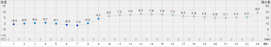 大迫(>2017年11月22日)のアメダスグラフ