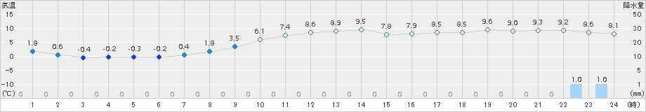 塩釜(>2017年11月22日)のアメダスグラフ