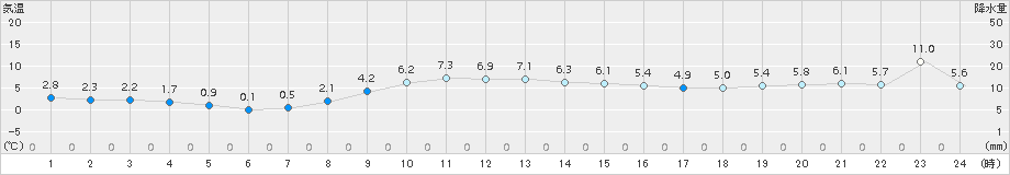 浜中(>2017年11月22日)のアメダスグラフ