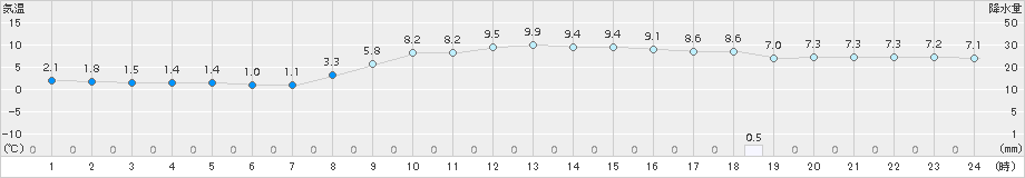 熊谷(>2017年11月22日)のアメダスグラフ