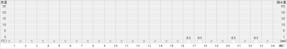 三峰(>2017年11月22日)のアメダスグラフ