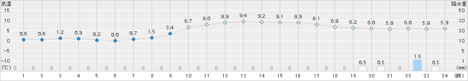 さいたま(>2017年11月22日)のアメダスグラフ