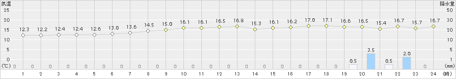神津島(>2017年11月22日)のアメダスグラフ