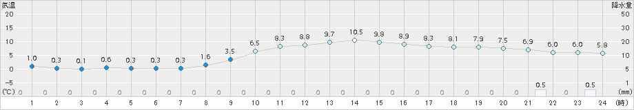 我孫子(>2017年11月22日)のアメダスグラフ