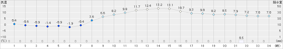 香取(>2017年11月22日)のアメダスグラフ