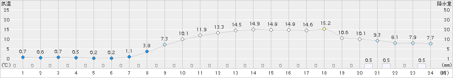 横芝光(>2017年11月22日)のアメダスグラフ