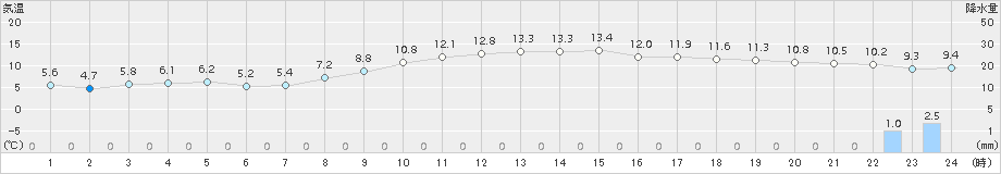 大府(>2017年11月22日)のアメダスグラフ