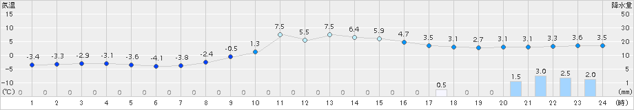 宮之前(>2017年11月22日)のアメダスグラフ