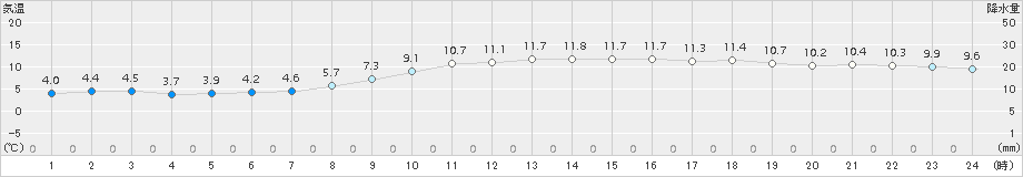 大垣(>2017年11月22日)のアメダスグラフ