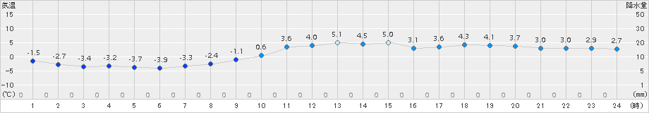 十日町(>2017年11月22日)のアメダスグラフ