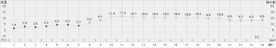 米原(>2017年11月22日)のアメダスグラフ