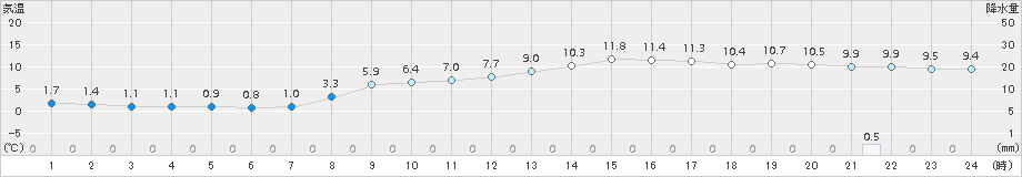 大津(>2017年11月22日)のアメダスグラフ