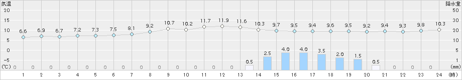 間人(>2017年11月22日)のアメダスグラフ