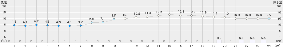 枚方(>2017年11月22日)のアメダスグラフ