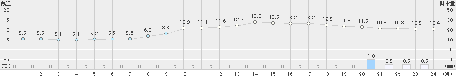 大阪(>2017年11月22日)のアメダスグラフ