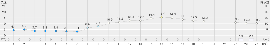 八尾(>2017年11月22日)のアメダスグラフ