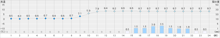 西脇(>2017年11月22日)のアメダスグラフ