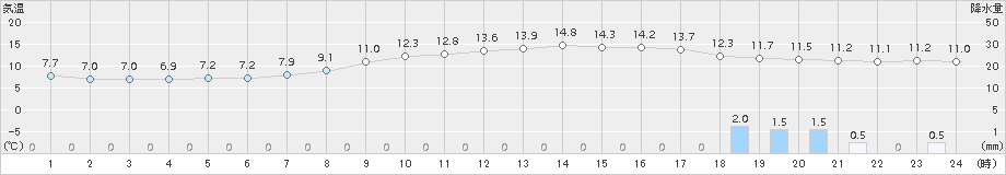 神戸(>2017年11月22日)のアメダスグラフ