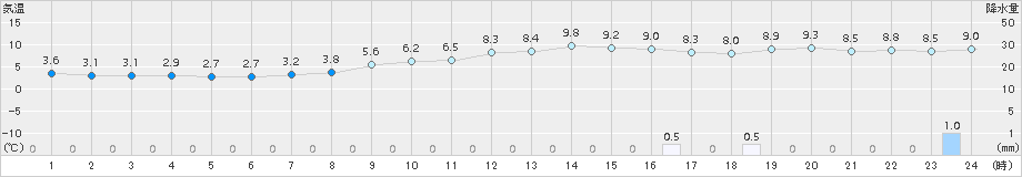 穴吹(>2017年11月22日)のアメダスグラフ