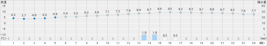 飯塚(>2017年11月22日)のアメダスグラフ