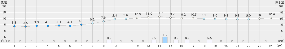 杵築(>2017年11月22日)のアメダスグラフ