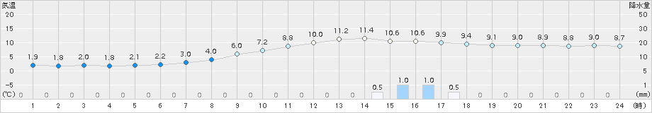 宇目(>2017年11月22日)のアメダスグラフ