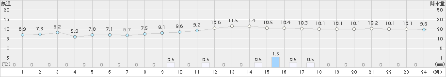 甲佐(>2017年11月22日)のアメダスグラフ