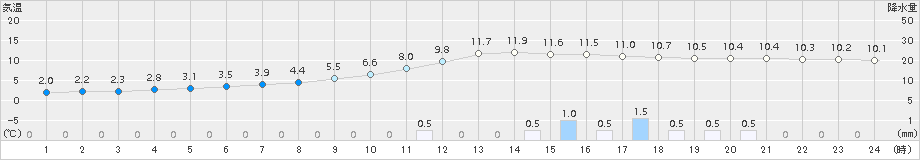 神門(>2017年11月22日)のアメダスグラフ