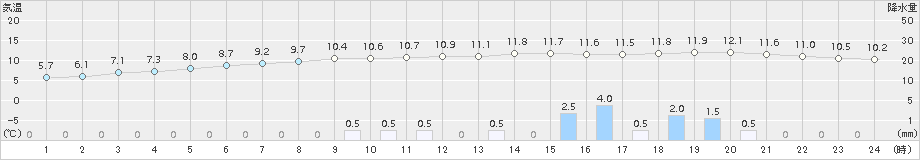 輝北(>2017年11月22日)のアメダスグラフ