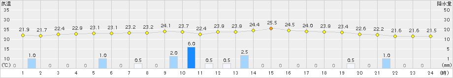 名護(>2017年11月22日)のアメダスグラフ