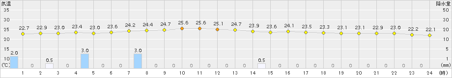 西表島(>2017年11月22日)のアメダスグラフ