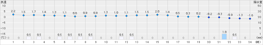 浜頓別(>2017年11月23日)のアメダスグラフ