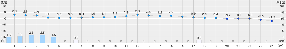 名寄(>2017年11月23日)のアメダスグラフ