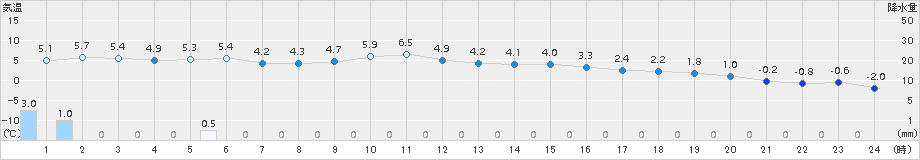 千歳(>2017年11月23日)のアメダスグラフ