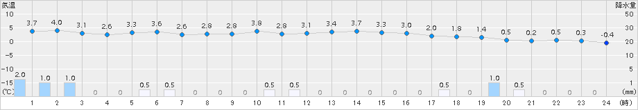 月形(>2017年11月23日)のアメダスグラフ