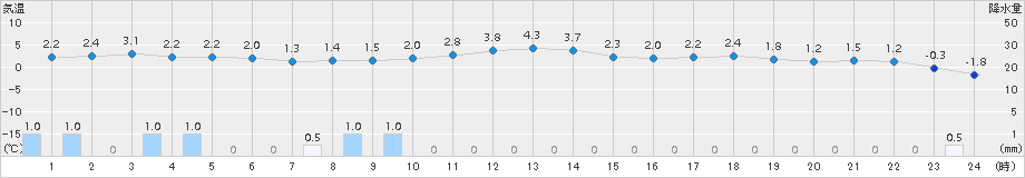 蘭越(>2017年11月23日)のアメダスグラフ