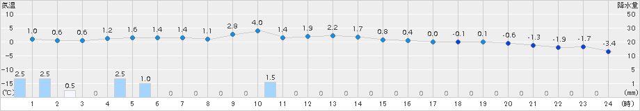 喜茂別(>2017年11月23日)のアメダスグラフ