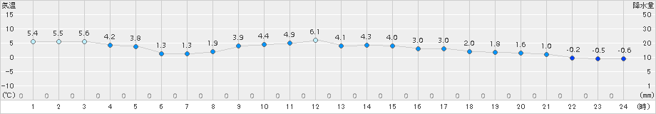 陸別(>2017年11月23日)のアメダスグラフ